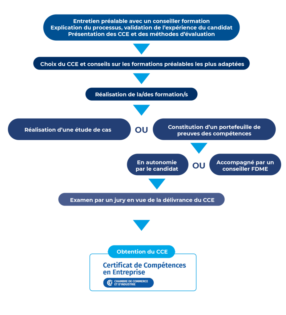 schéma d'un parcours de formation global CCE du réseau CCI