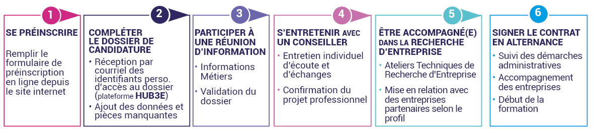schéma des étapes d'inscription à la FDME en alternance